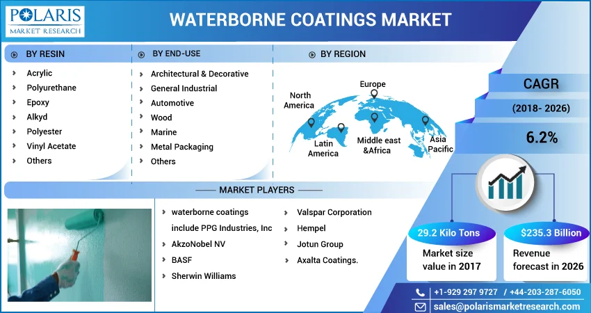 Waterborne Coatings Market